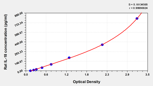 Rat Interleukin 18,IL-18 Elisa Kit – Figure 1 of 1