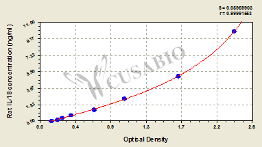 Rat Interleukin 18,IL-18 Elisa Kit