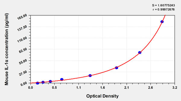 Mouse Interleukin 1α,IL-1α ELISA kit