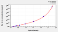 Rat Interleukin 1α,IL-1α ELISA kit