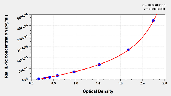 Rat Interleukin 1α,IL-1α ELISA kit