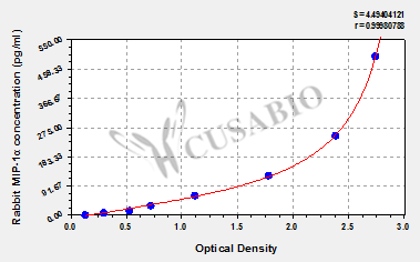 Rabbit Macrophage Inflammatory Protein-1α,MIP-1α ELISA kit