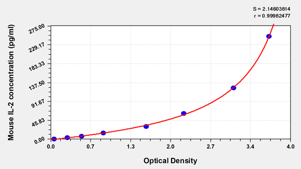 Mouse Interleukin 2,IL-2 ELISA kit – Figure 1 of 1