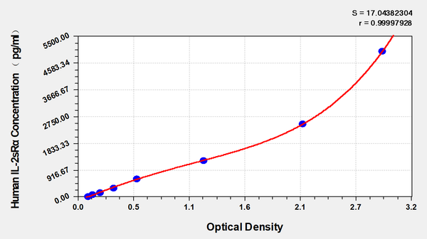 Human soluble interleukin-2 receptor,IL-2sRα ELISA kit