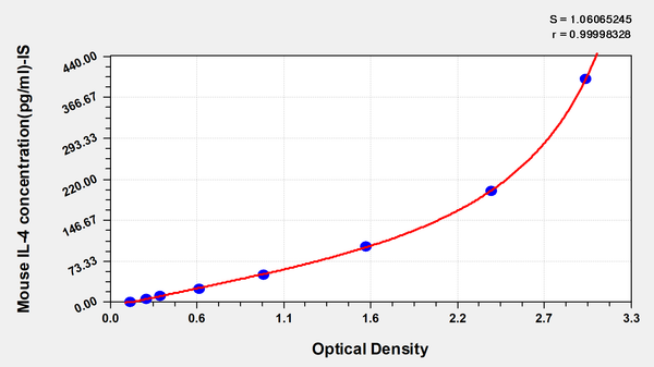 Mouse Interleukin 4,IL-4 ELISA KIT