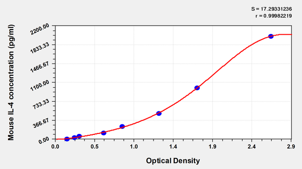 Mouse Interleukin 4,IL-4 ELISA KIT