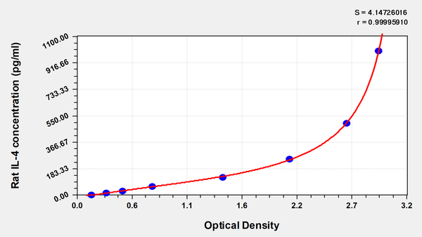 Rat Interleukin 4,IL-4 ELISA KIT