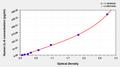 Human Interleukin 6,IL-6 ELISA KIT – Figure 1 of 4