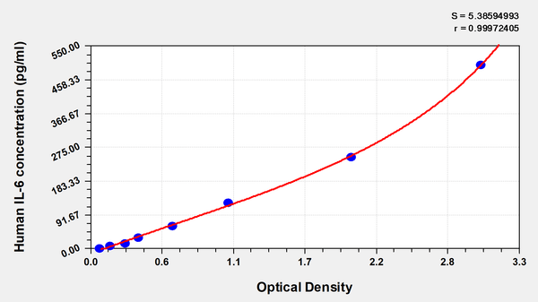 Human Interleukin 6,IL-6 ELISA KIT – Figure 1 of 4