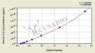 Human Interleukin 9,IL-9 ELISA KIT
