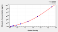 Mouse Interleukin 9,IL-9 ELISA KIT – Figure 1 of 1