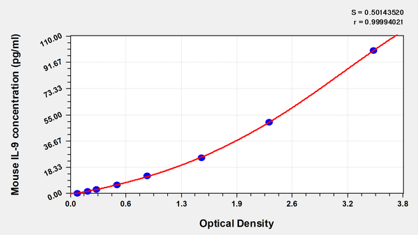 Mouse Interleukin 9,IL-9 ELISA KIT – Figure 1 of 1