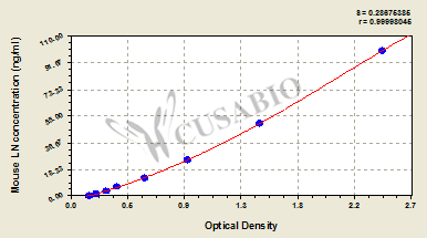 Mouse Laminin,LN ELISA kit