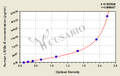Human Leptin receptor,LR/Ob-R ELISA KIT