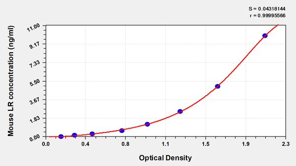 Mouse Leptin receptor,LR/Ob-R ELISA KIT