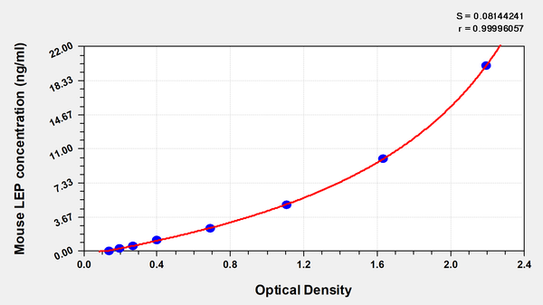 Mouse Leptin,LEP ELISA kit