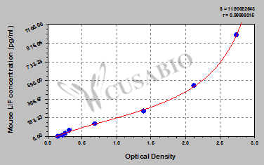 Mouse Leukemia inhibitory factor,LIF ELISA kit