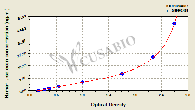 Human L-Selectin ELISA kit