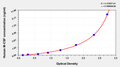 Human Macrophage Colony-Stimulating Factor,M-CSF ELISA kit