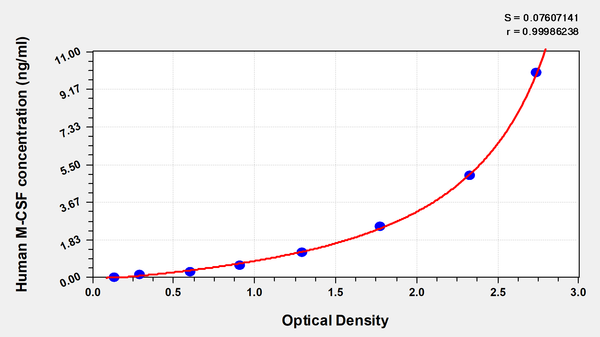 Human Macrophage Colony-Stimulating Factor,M-CSF ELISA kit