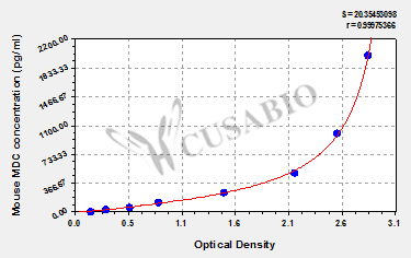 Mouse Macrophage-Derived Chemokine,MDC ELISA kit