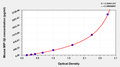 Mouse macrophage inflammatory protein 3β,MIP-3β ELISA kit
