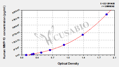 Human Matrix metalloproteinase 10,MMP-10 ELISA kit