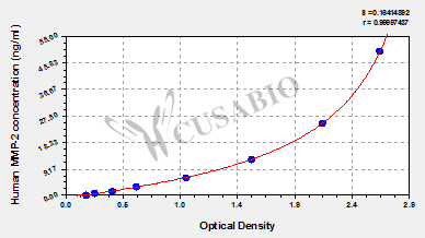 Human Matrix metalloproteinase 2/Gelatinase A,MMP-2 ELISA kit