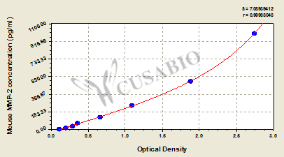 Mouse matrix metalloproteinase 2/Gelatinase A,MMP-2 ELISA kit
