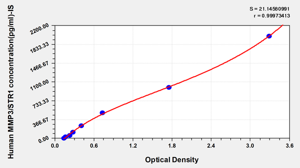 Human matrix metalloproteinase 3/stromelysin 1(MMP3/STR1) ELISA kit