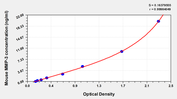 Mouse matrix metalloproteinase 3,MMP-3 ELISA kit