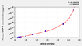 Human Matrix metalloproteinase 7,MMP-7 ELISA kit