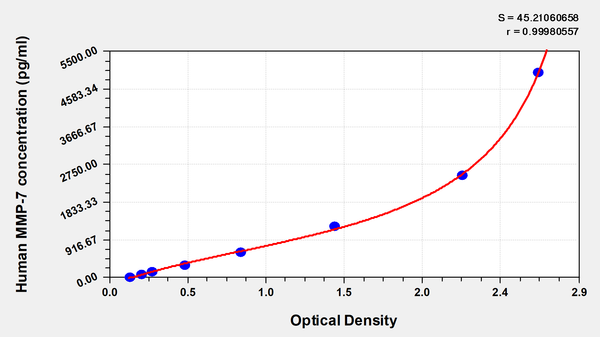 Human Matrix metalloproteinase 7,MMP-7 ELISA kit