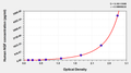 Human Nerve growth factor,NGF ELISA kit