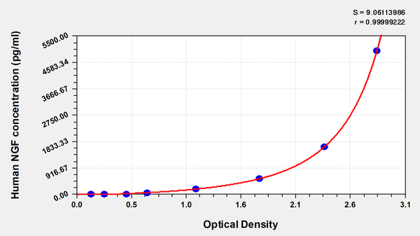 Human Nerve growth factor,NGF ELISA kit