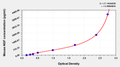 Mouse Nerve growth factor,NGF ELISA kit