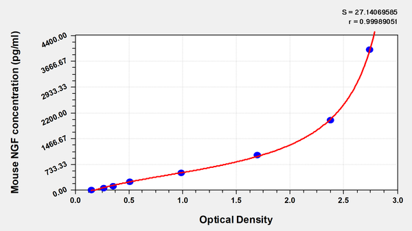 Mouse Nerve growth factor,NGF ELISA kit