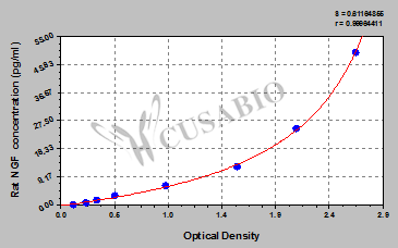 Rat Nerve growth factor,NGF ELISA kit