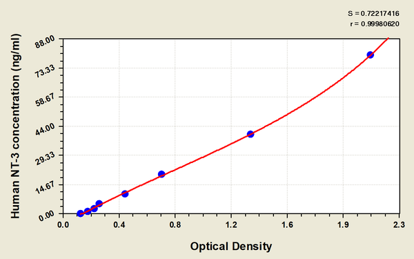 Human Neurotrophin-3,NT-3 ELISA KIT