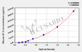 Mouse Neurotrophin 3,NT-3 ELISA kit