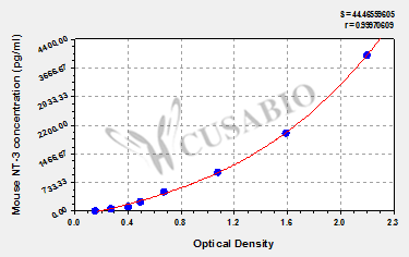 Mouse Neurotrophin 3,NT-3 ELISA kit