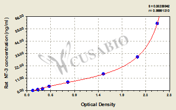 Rat Neurotrophin 3,NT-3 ELISA KIT