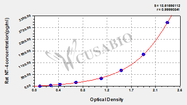 Rat Neurotrophin 4,NT-4 ELISA KIT