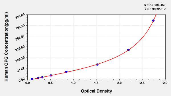 Human Osteoprotegerin,OPG ELISA KIT
