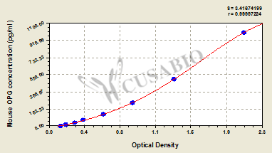 Mouse Osteoprotegerin,OPG ELISA KIT