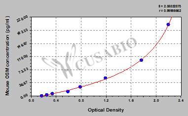 Mouse Oncostatin-M,OSM ELISA KIT