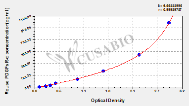Mouse Platelet-Derived Growth Factor Soluble Receptor α,PDGFsR-α ELISA kit
