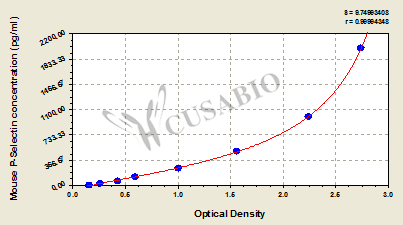 Mouse P-Selectin ELISA kit