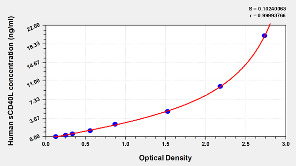 Human Soluble Cluster of differentiation 40 ligand,sCD40L ELISA Kit