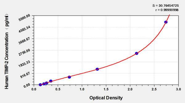Human tissue inhibitors of metalloproteinase 2,TIMP-2 ELISA Kit